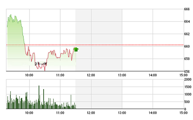 Thiếu VNM, các blue-chips vẫn không thể đỡ VN-Index lên trên tham chiếu được.