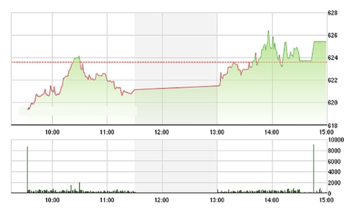 Chứng khoán chiều 14/6: Phục hồi thành công