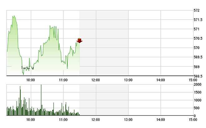 VN-Index đang được một số trụ neo giữ trên mức 570 điểm - Ảnh: TVSI.