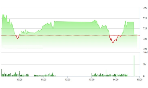 Chứng khoán ngày 3/4: Khối ngoại kéo giá VNM, HPG