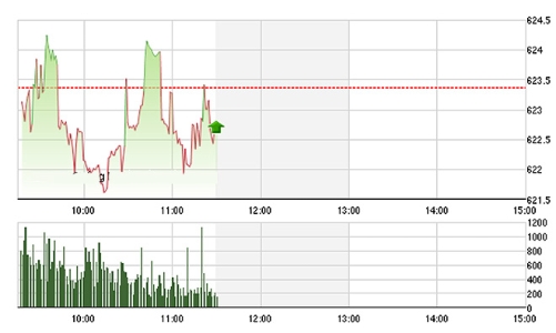 Chứng khoán sáng 3/6: Giật cục với trụ
