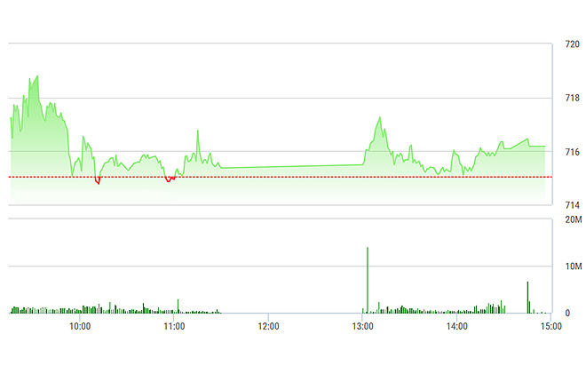 VIC, SAB và GAS&nbsp;ảnh hưởng mạnh lên VN-Index hôm nay.