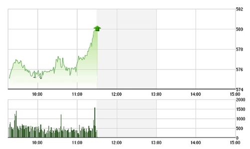 Chứng khoán sáng 11/4: Tiền lớn đánh thốc qua 580 điểm