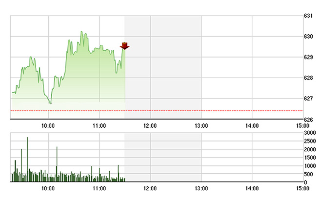 VN-Index đang được Gas, VNM, VIC, VCB nâng đỡ khá tốt -Ảnh: TVSI.