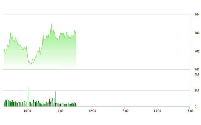 VN-Index không tăng rõ rệt do các cổ phiếu lớn phân hóa khá mạnh.
