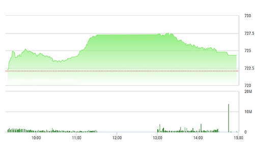 Chứng khoán chiều 10/5: Điều chỉnh