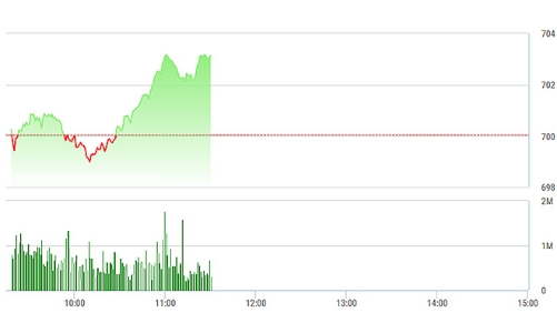 Chứng khoán sáng 7/2: Thanh khoản đột biến, blue-chip sôi động