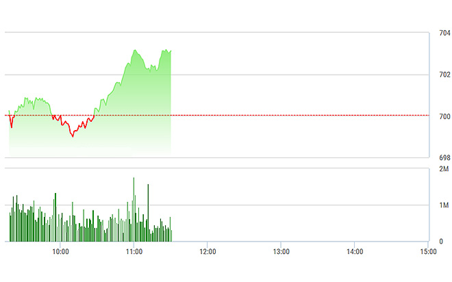 VN-Index phục hồi mạnh sáng nay, lấy lại gần hết mức giảm của 2 phiên trước.