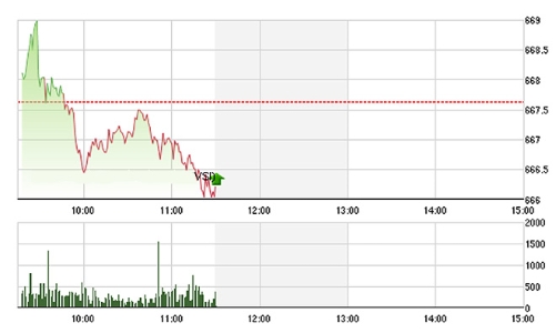 Chứng khoán sáng 4/11: Giá hồi nhẹ, thanh khoản rất tệ