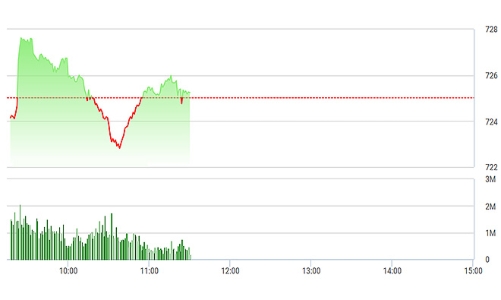 Chứng khoán sáng 17/5: VN-Index thấp nhất 5 phiên