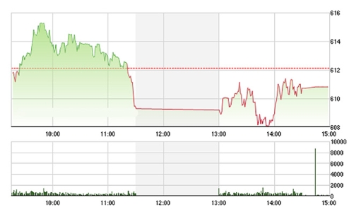 Chứng khoán chiều 13/5: GAS giúp VN-Index thoát hiểm