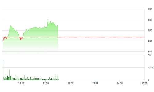Chứng khoán sáng 18/1: Thanh khoản sụt thảm