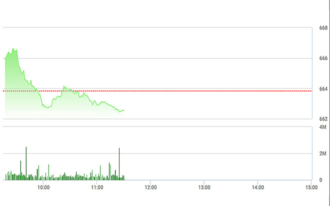 VN-Index bị số đông cổ phiếu kéo xuống, lại chịu tác động mạnh từ nhóm blue-chip giảm giá.