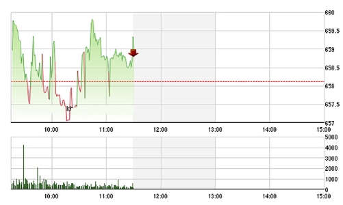 Chứng khoán sáng 17/8: Thanh khoản đuối sức