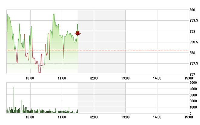 VN-Index sáng nay nhiễu loạn do không có nhóm cổ phiếu nào dẫn dắt.