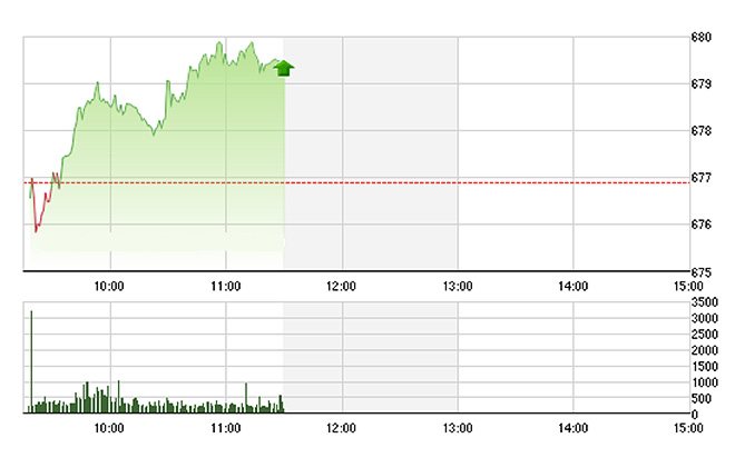VN-Index tăng không mạnh nhưng duy trì được độ cao tốt nhờ các blue-chip ổn định.
