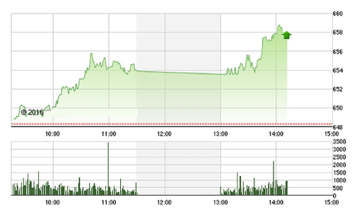 Chứng khoán chiều 11/8: Thị trường nóng rực