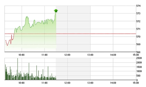 Chứng khoán sáng 4/3: Vượt đỉnh có thành công?