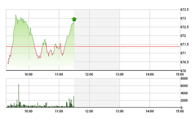 VN-Index trồi sụt mạnh sáng nay và đang cố gắng lấy lại độ cao, nhưng chủ yếu là nhờ các cổ phiếu vốn hóa trung bình.