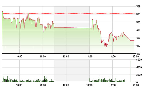 VN-Index sụt giảm mạnh chiều nay do khối ngoại xả lớn ở blue-chips