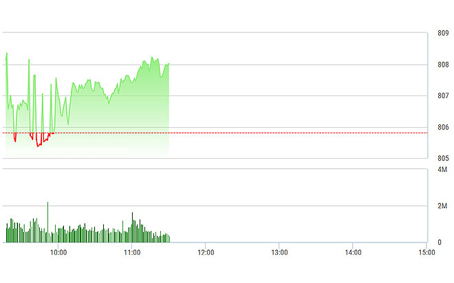 VN-Index bắt đầu bứt tốc từ nửa sau của phiên sáng nay.