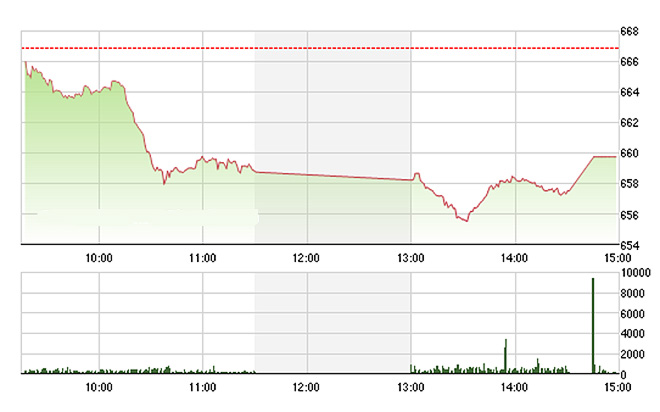 VN-Index được đẩy lên cao hơn một chút so với đáy lúc đóng cửa.