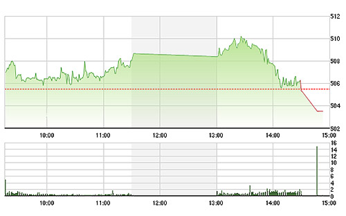 VN-Index lao dốc mạnh trong thời gian rất ngắn do các cổ phiếu lớn bị bán dồn dập.