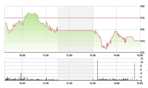 Chứng khoán chiều 15/3: Bán mạnh, thị trường tụt dốc