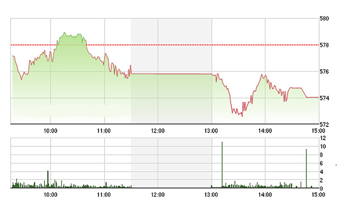 VN-Index bị sức ép rất lớn chiều nay khi đồng loạt cổ phiếu giảm giá sâu hơn - Ảnh: TVSI.<br>