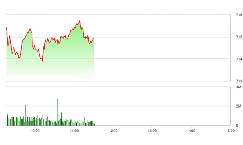 Chứng khoán sáng 8/3: VJC, SAB đánh sụt VN-Index