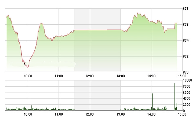 VN-Index trượt dốc trong phần lớn của phiên chiều nay và chỉ cải thiện một chút lúc đóng cửa.