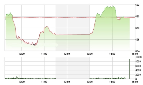 Chứng khoán chiều 13/9: VNM đại nhảy vọt