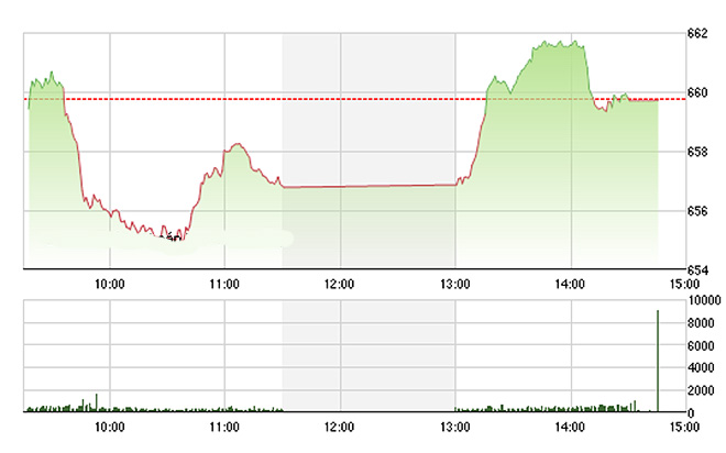 VN-Index vẫn giảm nhưng không còn tiêu cực quá mức như hôm qua.