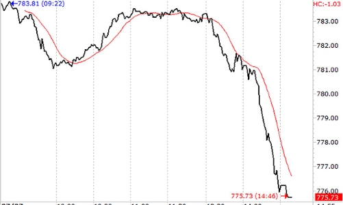 Chứng khoán chiều 7/7: Bán tháo xuất hiện
