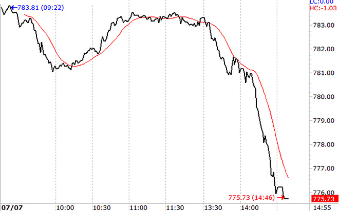 VN-Index cắm đầu chiều nay như thể thị trường sắp đổ vỡ đến nơi!
