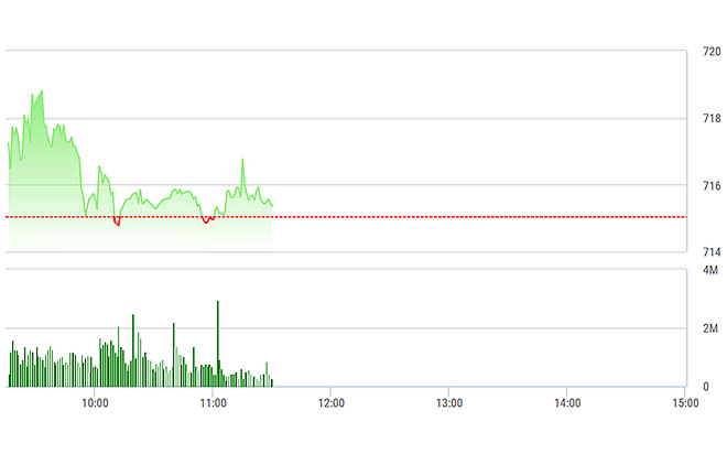 VN-Index suy yếu trong toàn bộ phiên sáng do áp lực bán gia tăng.