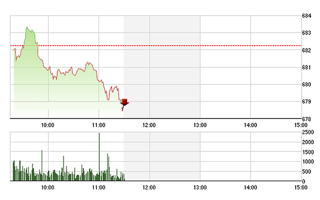 VN-Index đã không thể có phiên tăng thứ 3 nối tiếp cuối tuần trước.