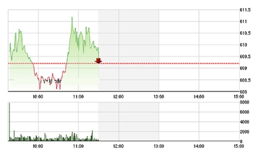 Chứng khoán sáng 17/11: VNM bị xả mạnh