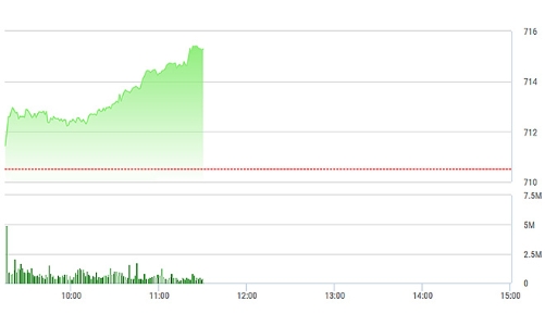 Chứng khoán sáng 20/3: Hết sức ép, cổ phiếu ào ạt tăng