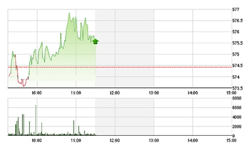 Chứng khoán sáng 3/12: Lóa mắt với BCI