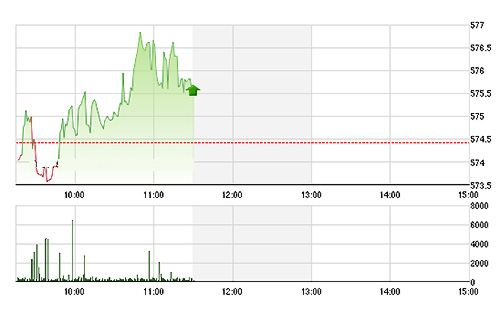 VN-Index suy yếu dần về cuối phiên do lực đỡ kém ở các blue-chips. ảnh TVsI
