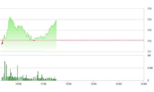 Chứng khoán sáng 14/8: Thanh khoản giảm mạnh