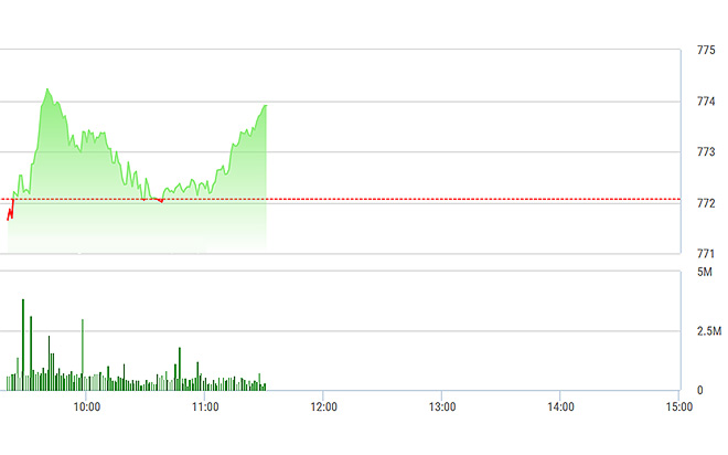 VN-Index&nbsp;đang tăng khá tốt dù thanh khoản rất&nbsp;đuối.