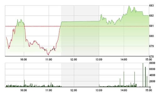 Chứng khoán chiều 18/10: VNM đột biến, thị trường vẫn giảm tốc