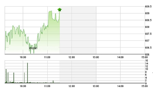 Chứng khoán sáng 11/5: SSI bị “xả” mạnh