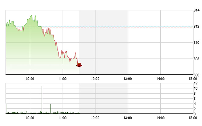 VN-Index đã mất mốc 610 điểm từ giữa phiên sáng nay, khi các cổ phiếu blue-chips sụt giảm, kể cả trụ dầu khí - Ảnh: TVSI.