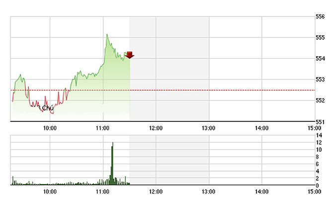 VN-Index được đẩy lên nhưng không rõ ràng do đà tăng không lan tỏa đủ rộng - Ảnh: TVSI.<br>