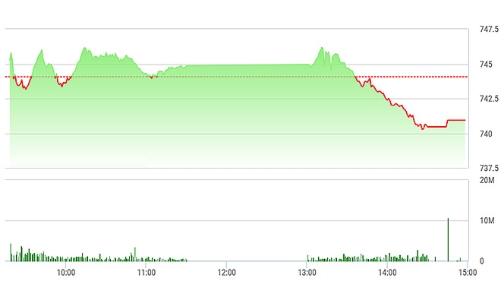 Chứng khoán chiều 23/5: Tranh bán, đà lao dốc nhanh hơn