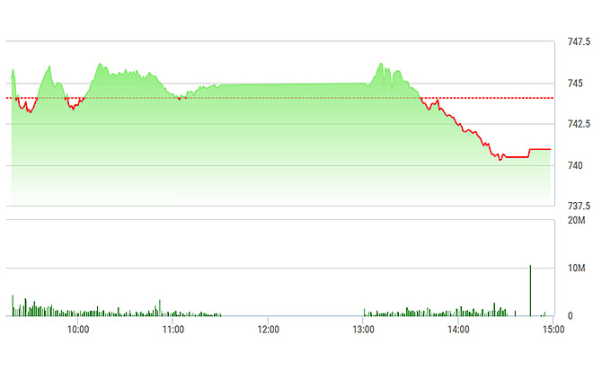 VN-Index trượt dài chiều nay.