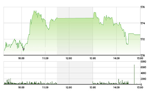 VN-Index đuội dần chiều nay - Ảnh: TVSI.<br>